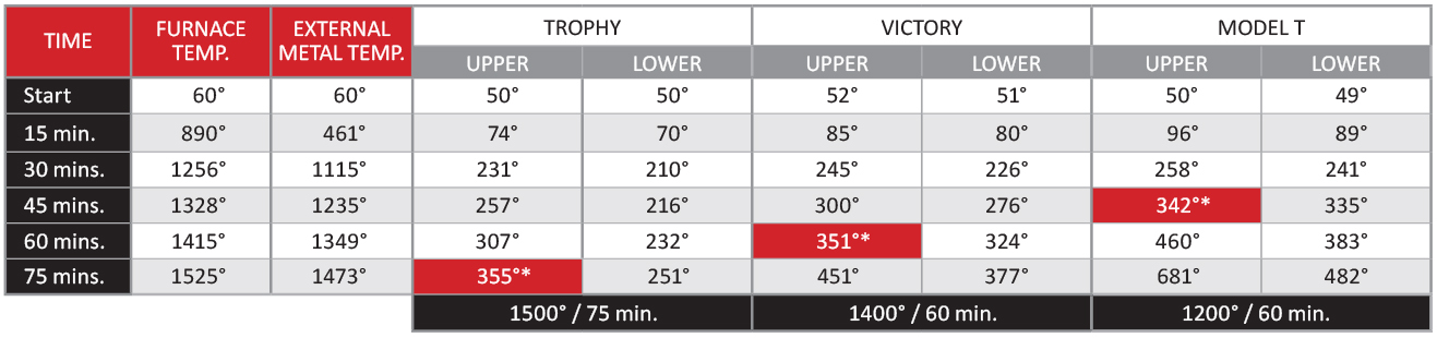 chart showing results of Trophy, Victory and Model T series fire testing